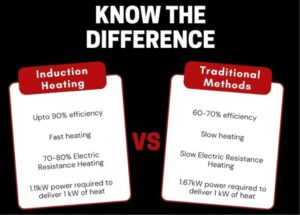 Induction heating vs. traditional heating methods